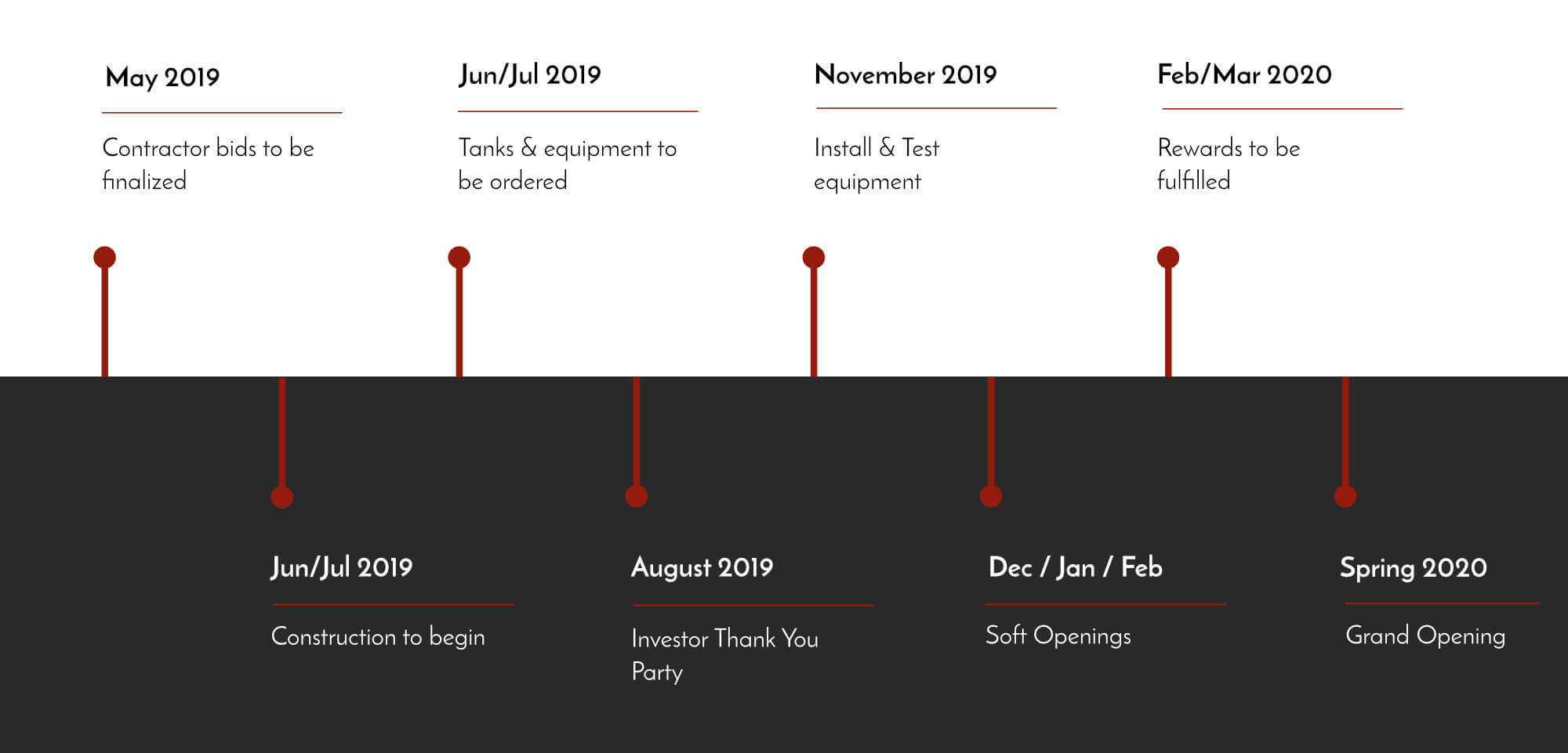 Timeline