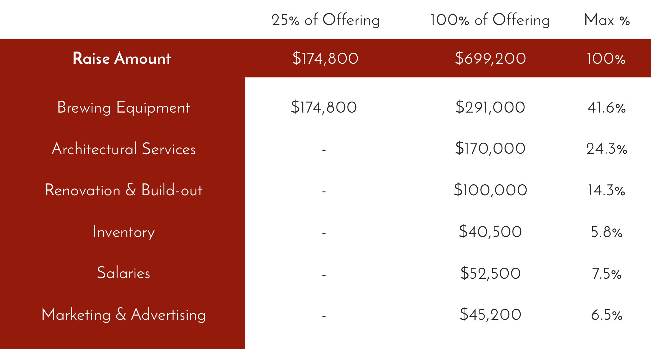 Use of Funds